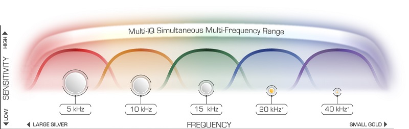Minelabd Multi-IQ Frequencies